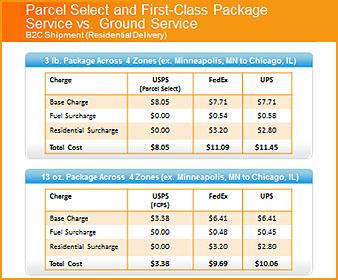 USPS First Class vs Priority: The Basic Differences